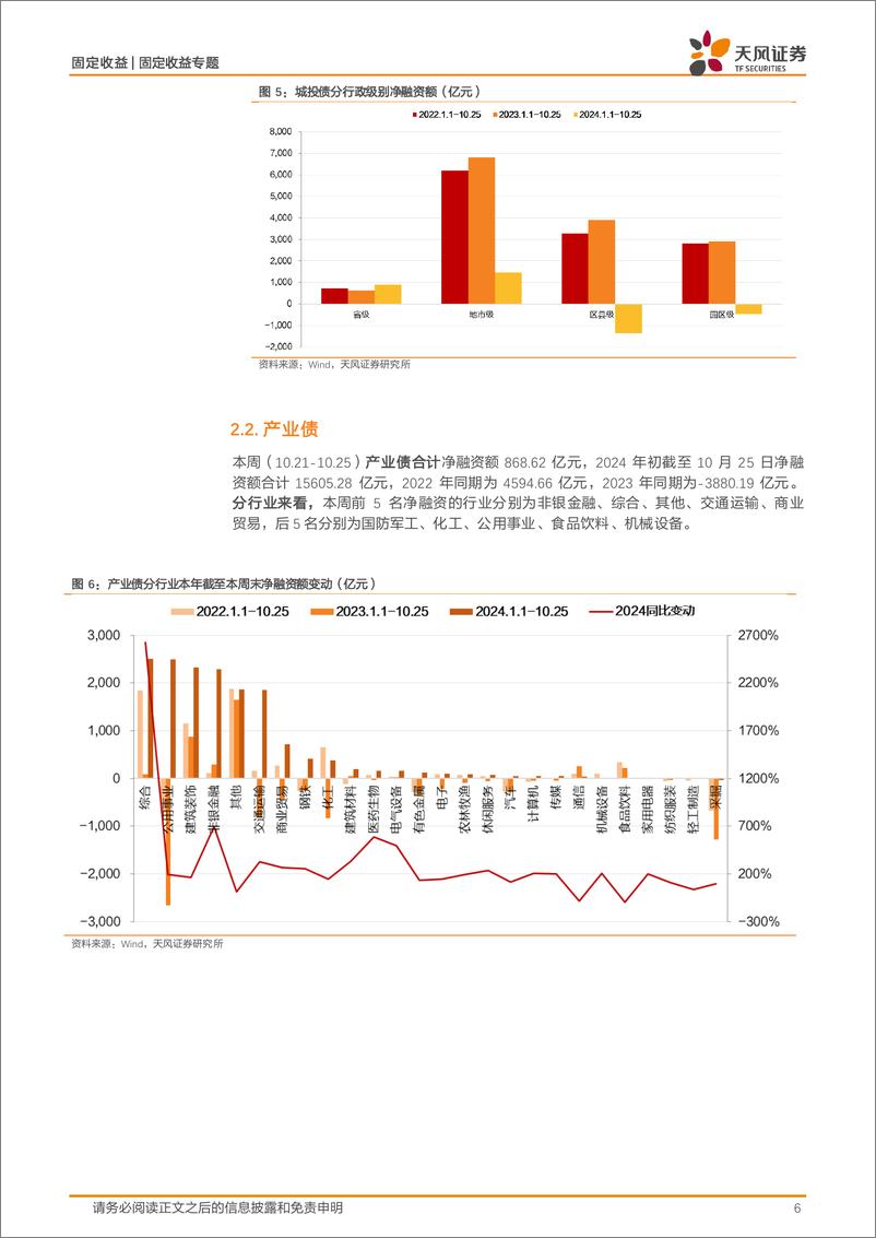 《信用债市场回顾：非金信用债净融资超千亿-241027-天风证券-18页》 - 第6页预览图