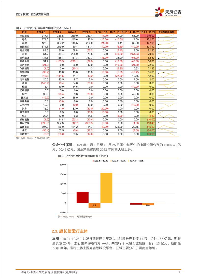 《信用债市场回顾：非金信用债净融资超千亿-241027-天风证券-18页》 - 第7页预览图