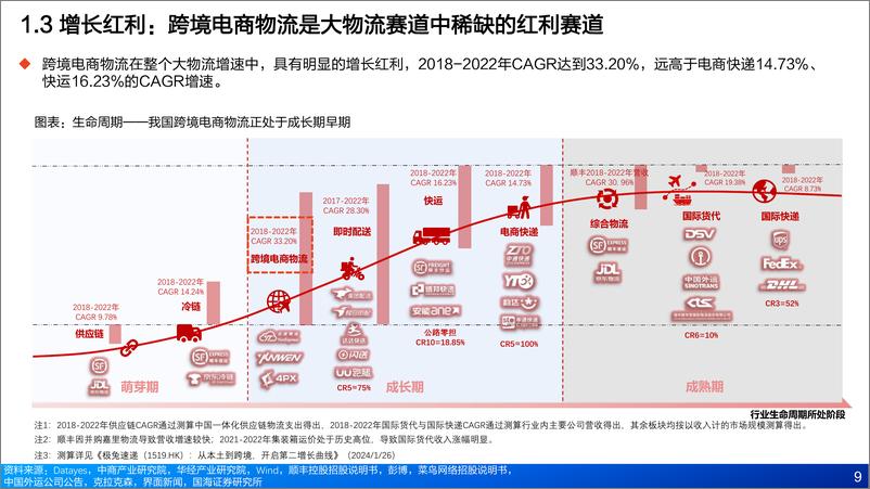 《2024跨境电商物流增长红利、点线面投资机会及重点标的分析报告-52页》 - 第7页预览图