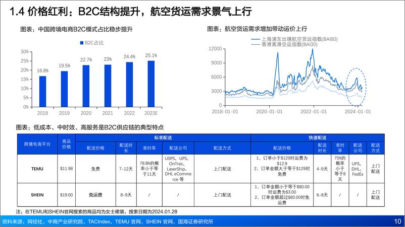 《2024跨境电商物流增长红利、点线面投资机会及重点标的分析报告-52页》 - 第8页预览图