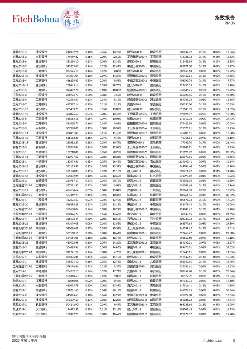 《惠誉博华银行间市场RMBS指数报告2023Q1-7页》 - 第6页预览图