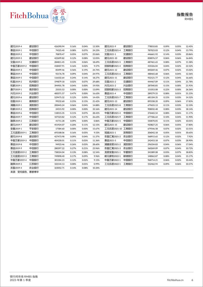 《惠誉博华银行间市场RMBS指数报告2023Q1-7页》 - 第7页预览图