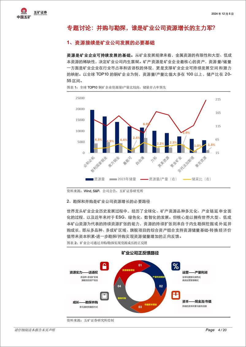 《有色金属行业脉动跟踪：并购与勘探，谁是矿业公司资源增长的主力军？-241205-五矿证券-20页》 - 第4页预览图