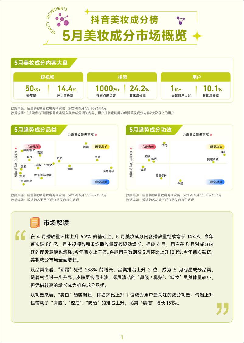 《抖音美妆成分榜 5月刊-巨量算数&算数电商研究院-2023.06-14页》 - 第3页预览图