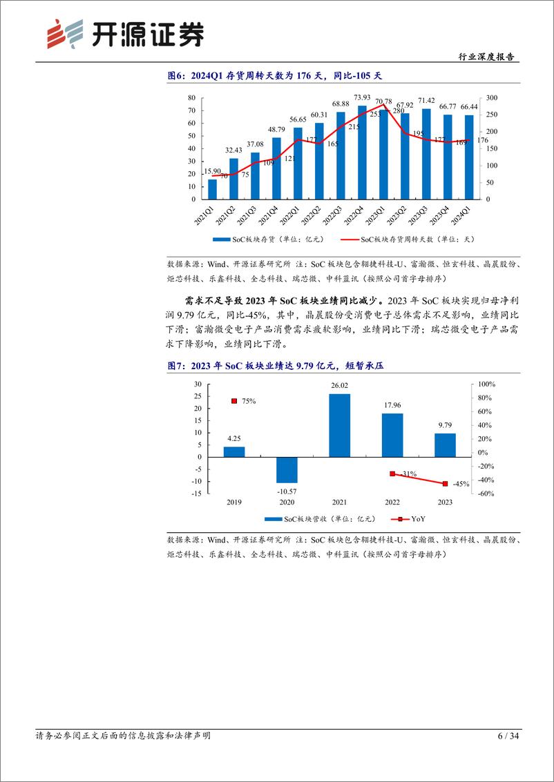 《半导体板块2023年年报及2024年一季报总结：多板块业绩复苏，AI有望拉动半导体景气持续向上-240514-开源证券-34页》 - 第6页预览图