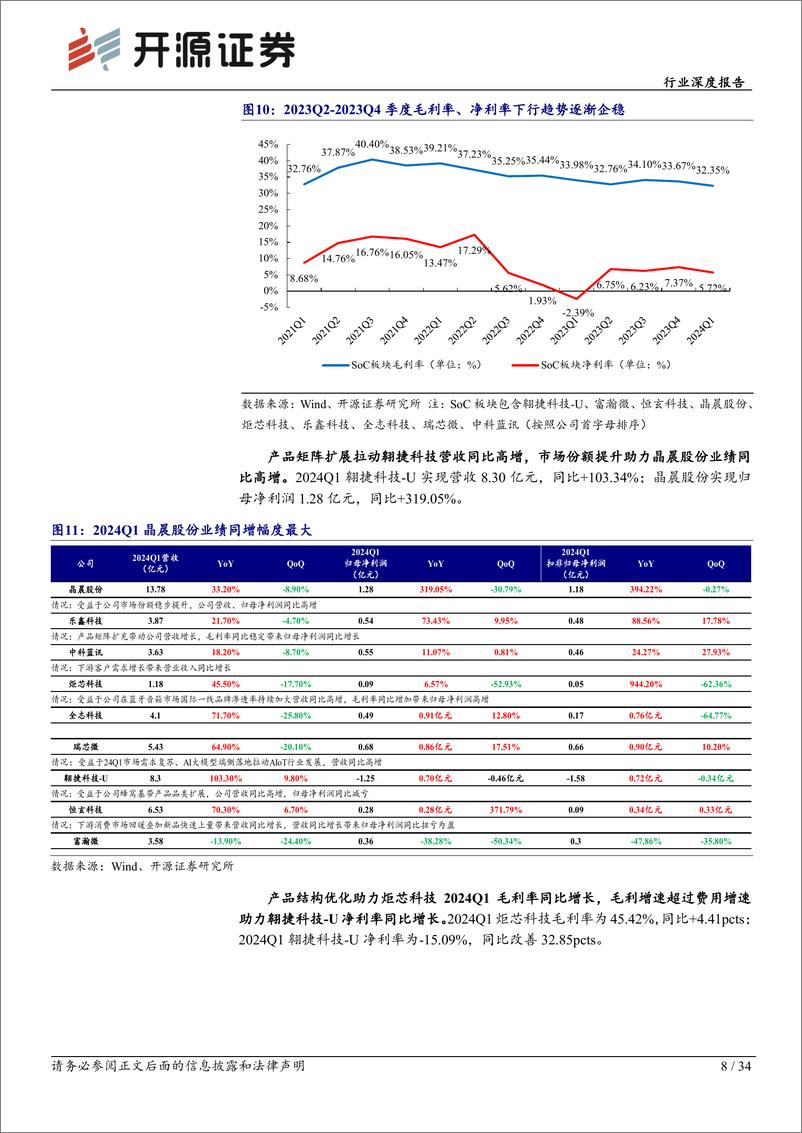 《半导体板块2023年年报及2024年一季报总结：多板块业绩复苏，AI有望拉动半导体景气持续向上-240514-开源证券-34页》 - 第8页预览图