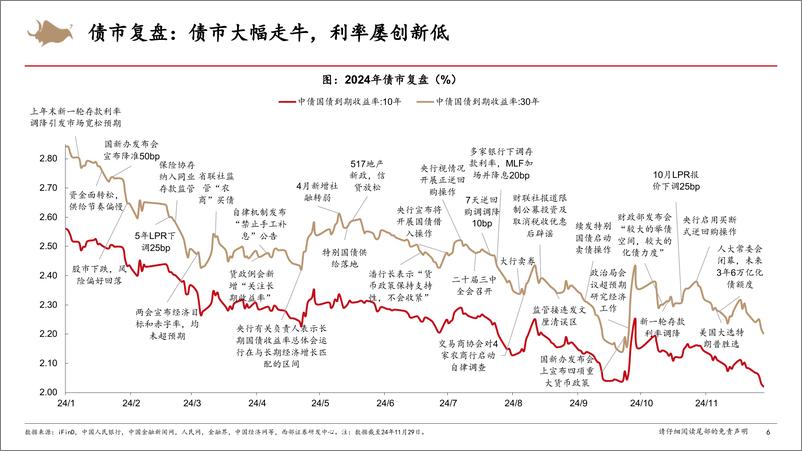 《2025年债市投资策略：货币财政协同，共筑股债双牛-241205-西部证券-73页》 - 第6页预览图