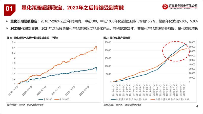 《微盘股投资研判-20240227-浙商证券-18页》 - 第4页预览图