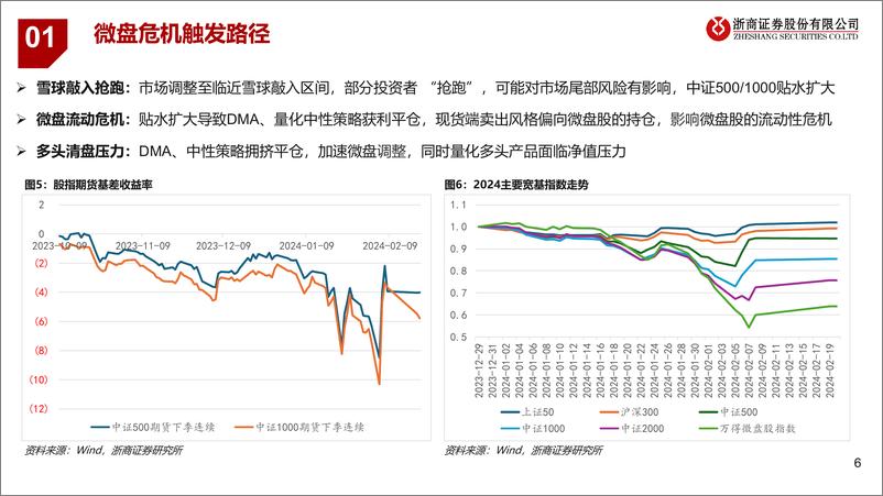 《微盘股投资研判-20240227-浙商证券-18页》 - 第6页预览图