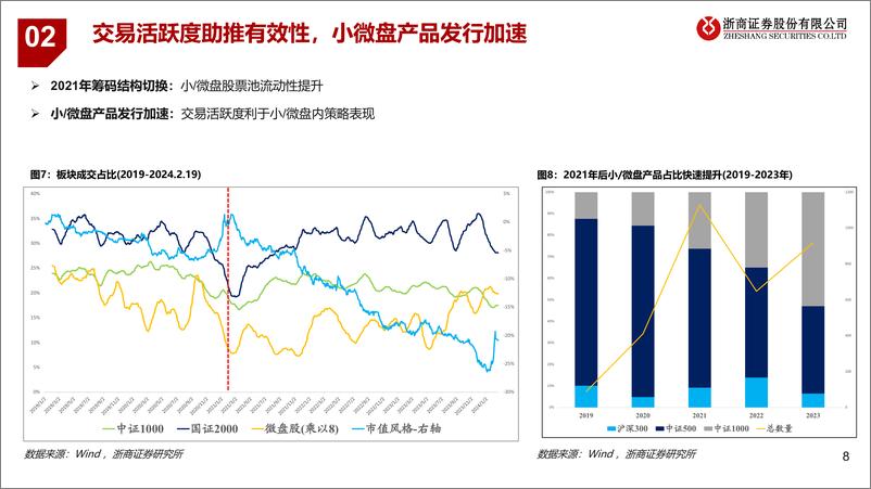 《微盘股投资研判-20240227-浙商证券-18页》 - 第8页预览图