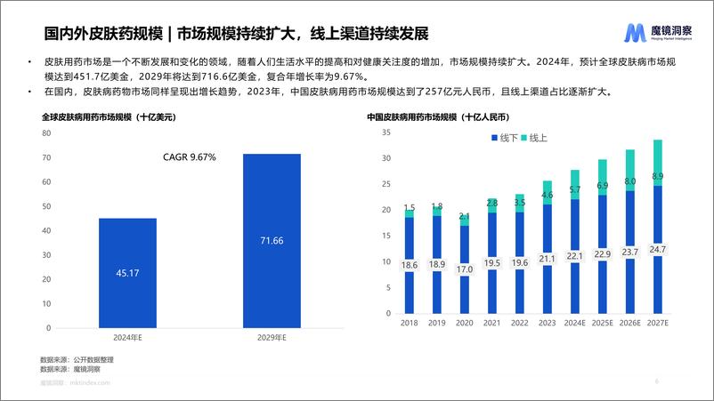 《【魔镜洞察】皮肤用药线上市场分析》 - 第6页预览图