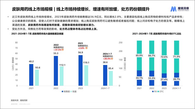 《【魔镜洞察】皮肤用药线上市场分析》 - 第8页预览图