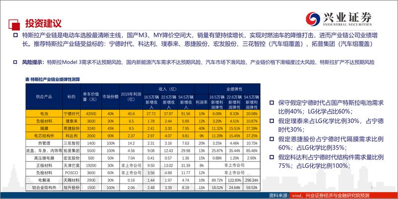 《电新行业特斯拉价格策略分析报告之一：国产Model3将实现对燃油车的降维打击-20200517-兴业证券-39页》 - 第6页预览图