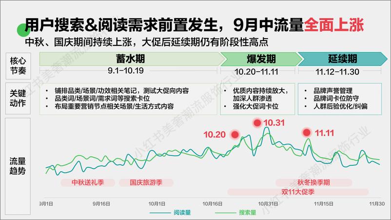 《小红书种草学-精享生活_个护家清双11营销解码全指南》 - 第4页预览图