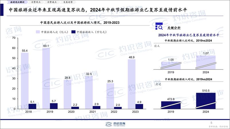 《乐享银龄_探讨中老年旅游消费趋势_2024年中老年群体旅游专题报告》 - 第5页预览图