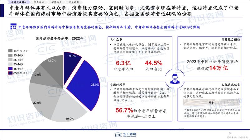 《乐享银龄_探讨中老年旅游消费趋势_2024年中老年群体旅游专题报告》 - 第6页预览图