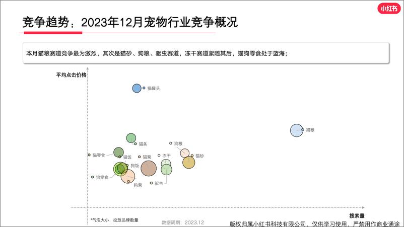 《小红书宠物行业月报（2023年12月）》 - 第5页预览图