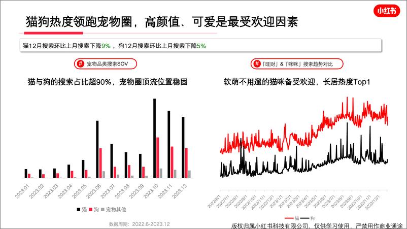 《小红书宠物行业月报（2023年12月）》 - 第7页预览图