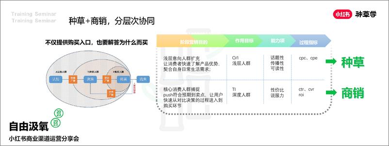 《2024小红书电商客户种销一体成长模式详解-小红书-23页》 - 第4页预览图