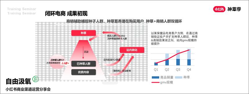 《2024小红书电商客户种销一体成长模式详解-小红书-23页》 - 第6页预览图