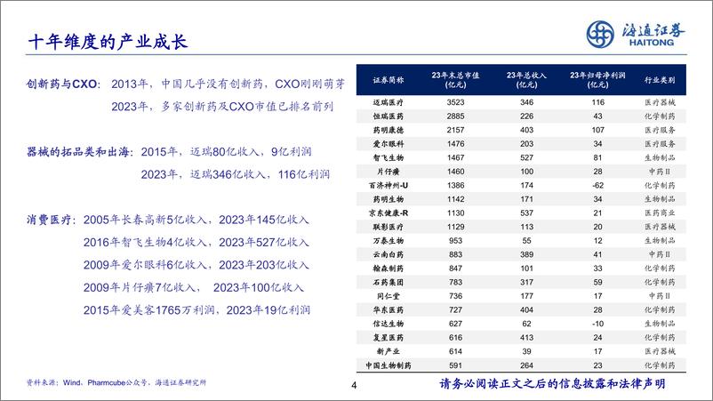 《医药行业2024年中期策略：关注创新、器械出海、国企改革三大主线-240903-海通证券-24页》 - 第4页预览图