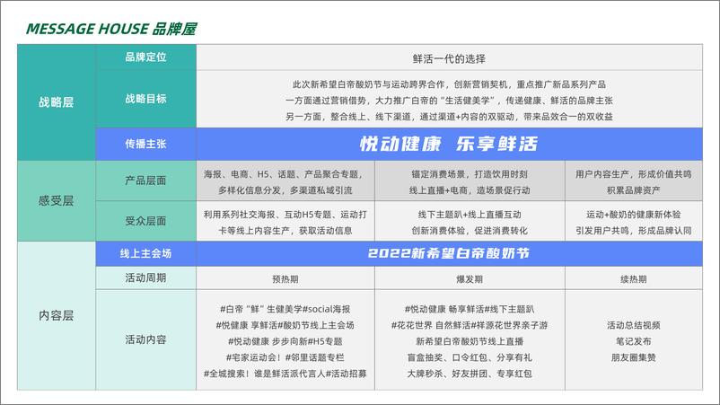 《乳品品牌酸奶节活动方案【牛奶酸奶】【运动健康】【全民健身】【种草营销】》 - 第7页预览图