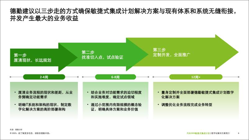 《德勤-汽车OEM敏捷式集成计划的数字化解决方案简介-8页》 - 第7页预览图