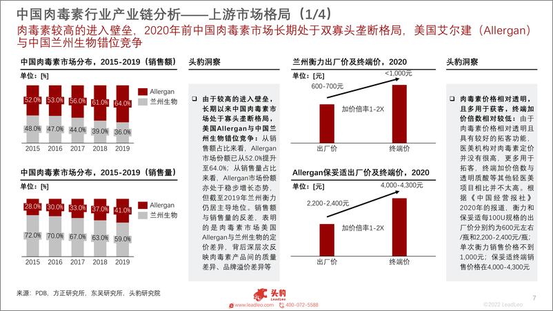 《头豹研究院-医美产业链系列之2022年中国肉毒素行业概览：爱美客、四环医药、兰州生物纷纷布局与玻尿酸并驾齐驱的掘金赛道-2022.09-15页-WN9》 - 第8页预览图