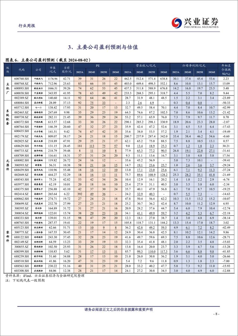 《国防军工行业观察：持续积蓄向上动能，静待需求环比加速-240804-兴业证券-21页》 - 第8页预览图