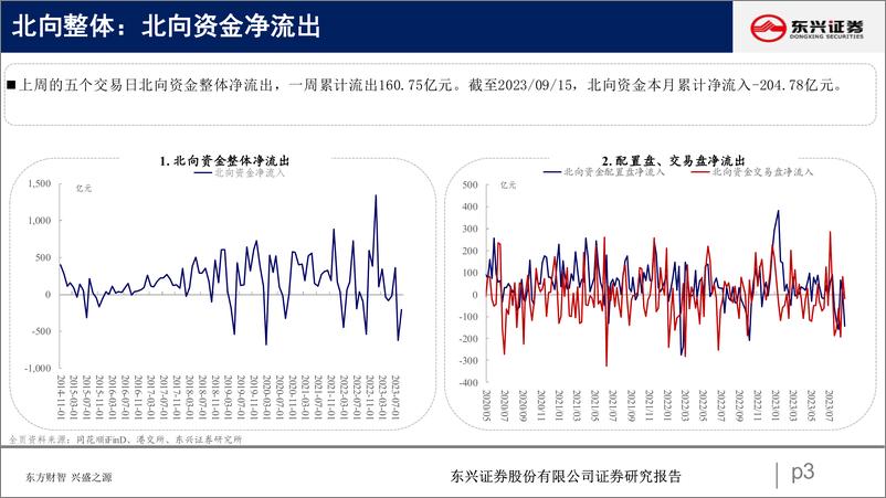 《北向资金行为跟踪系列七十三：流出成长板块-20230920-东兴证券-25页》 - 第4页预览图