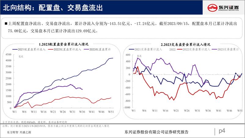 《北向资金行为跟踪系列七十三：流出成长板块-20230920-东兴证券-25页》 - 第5页预览图