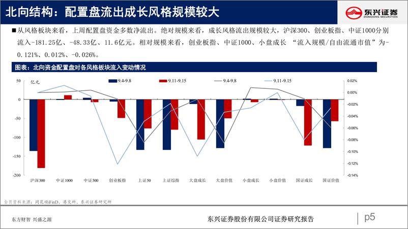 《北向资金行为跟踪系列七十三：流出成长板块-20230920-东兴证券-25页》 - 第6页预览图