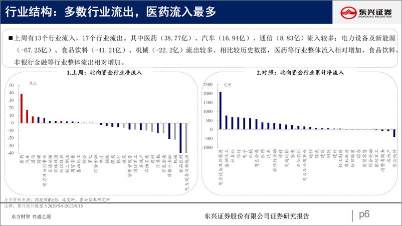 《北向资金行为跟踪系列七十三：流出成长板块-20230920-东兴证券-25页》 - 第7页预览图