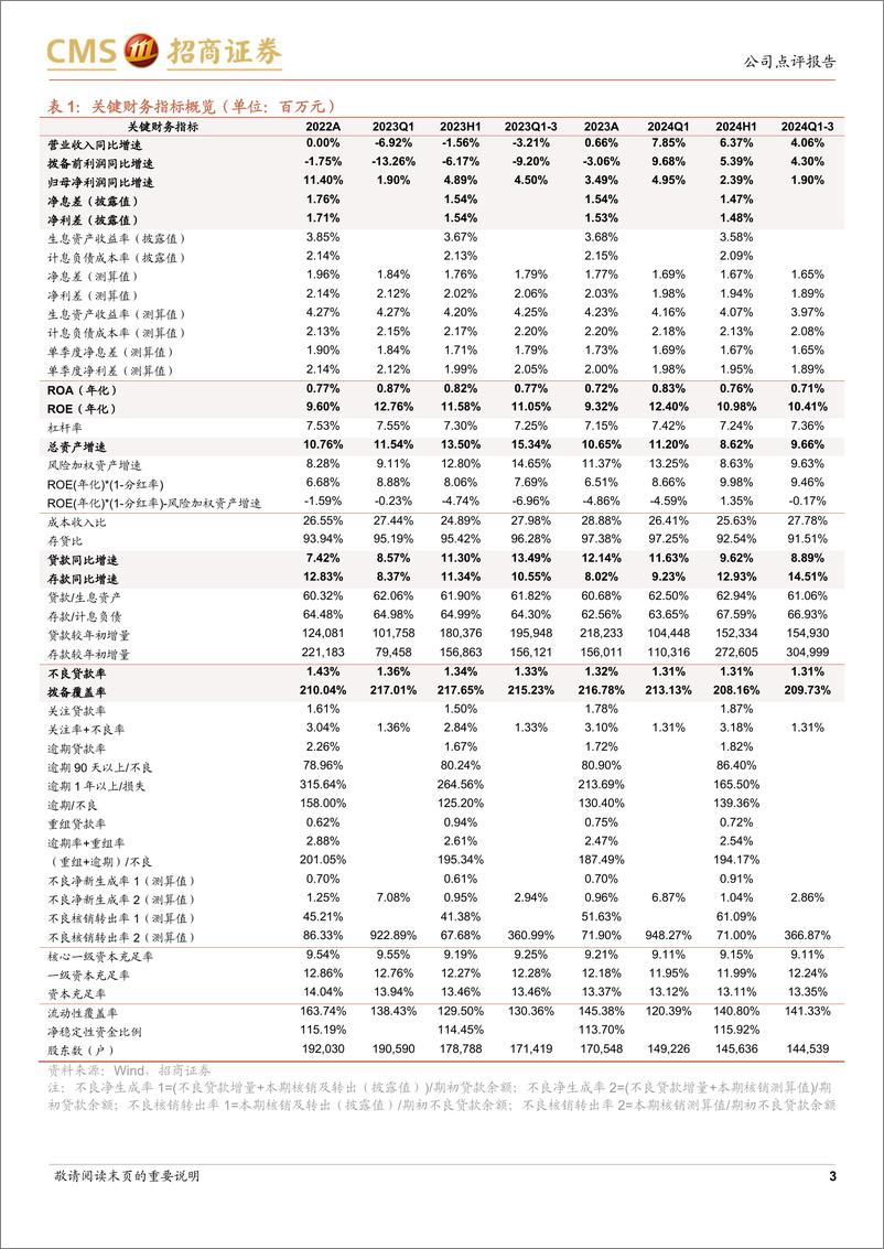 《北京银行(601169)资产质量稳定，非息增速放缓-241112-招商证券-16页》 - 第3页预览图