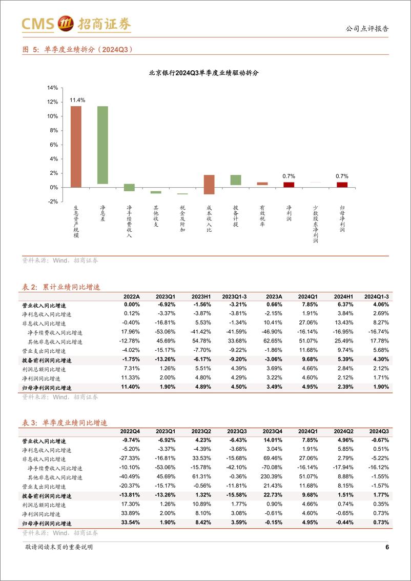 《北京银行(601169)资产质量稳定，非息增速放缓-241112-招商证券-16页》 - 第6页预览图