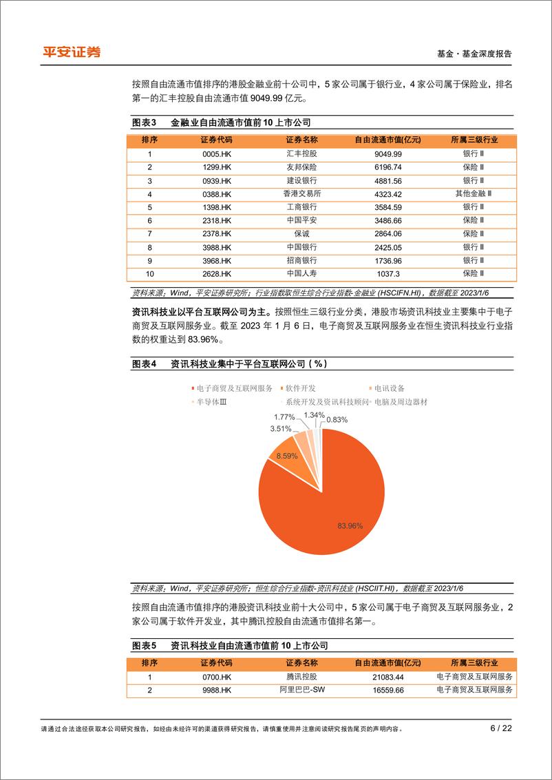 《赛道基金优选系列报告之七：港股主题基金的优选与风格拆解-20230206-平安证券-22页》 - 第7页预览图