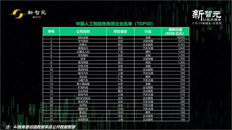 《新智元-新智元2019AI技术峰独角兽白皮书全版本-2019.3-71页》 - 第7页预览图