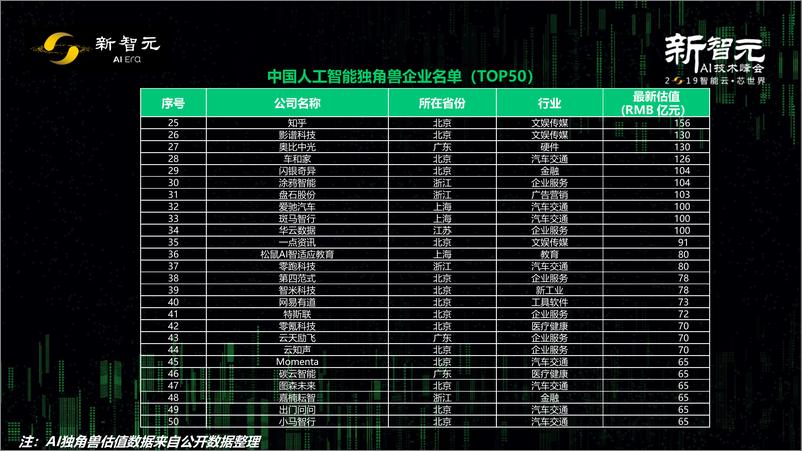 《新智元-新智元2019AI技术峰独角兽白皮书全版本-2019.3-71页》 - 第8页预览图