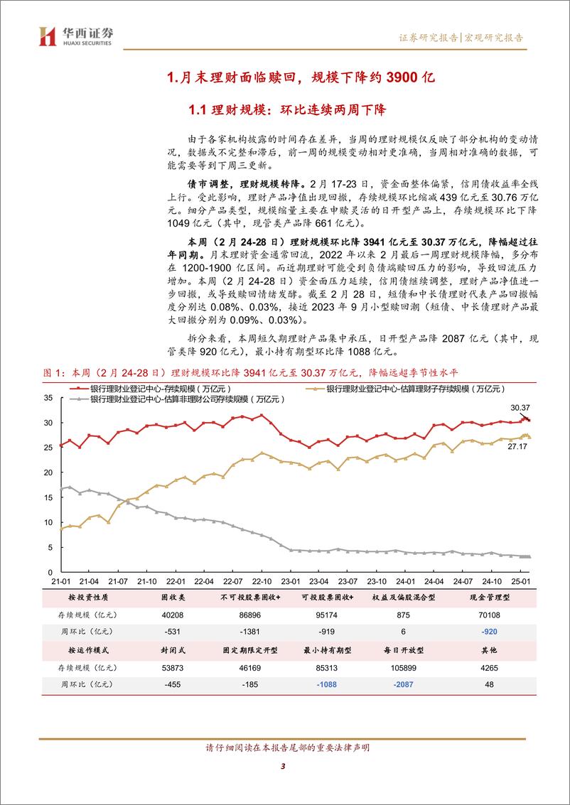 《债市跟踪：月末理财规模下降3900%2b亿-250302-华西证券-16页》 - 第3页预览图