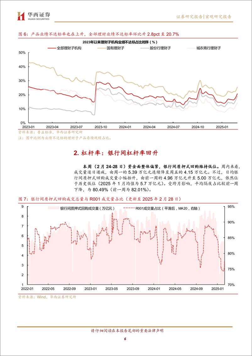 《债市跟踪：月末理财规模下降3900%2b亿-250302-华西证券-16页》 - 第6页预览图