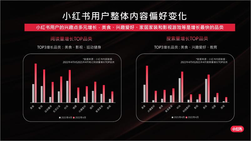 《2022上半年小红书用户内容消费行为洞察-15页》 - 第2页预览图