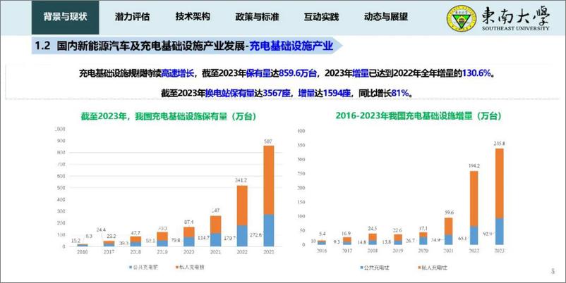 《东南大学_黄学良__2024新型电力系统背景下车网互动发展与愿景报告》 - 第5页预览图