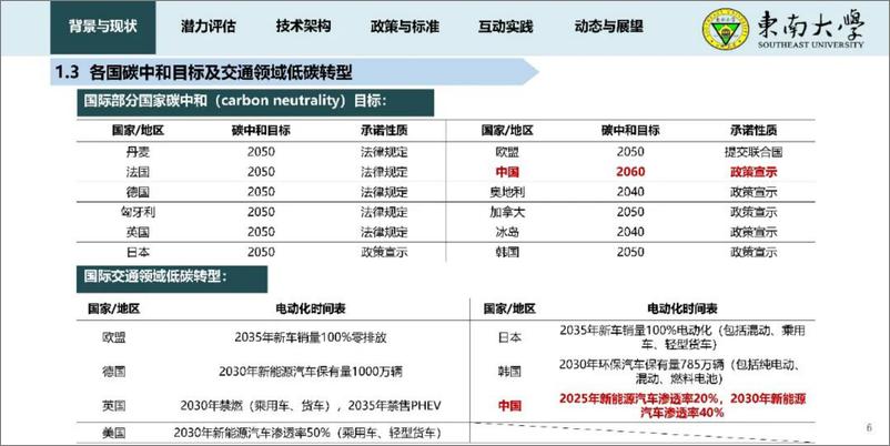 《东南大学_黄学良__2024新型电力系统背景下车网互动发展与愿景报告》 - 第6页预览图