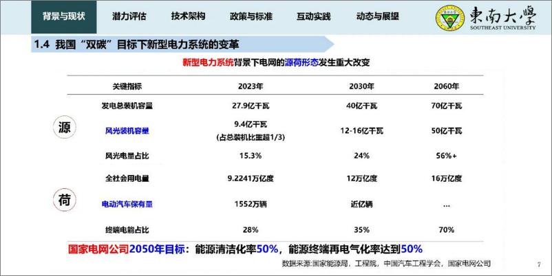 《东南大学_黄学良__2024新型电力系统背景下车网互动发展与愿景报告》 - 第7页预览图