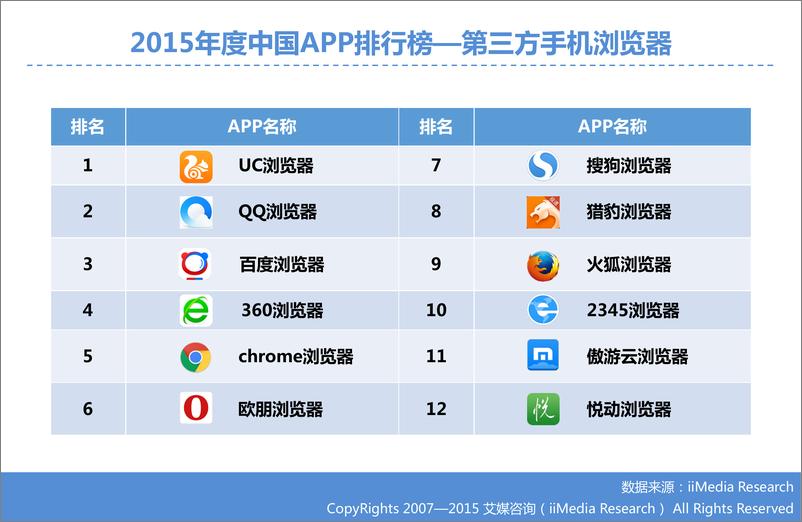 《2015年度APP排行榜》 - 第4页预览图