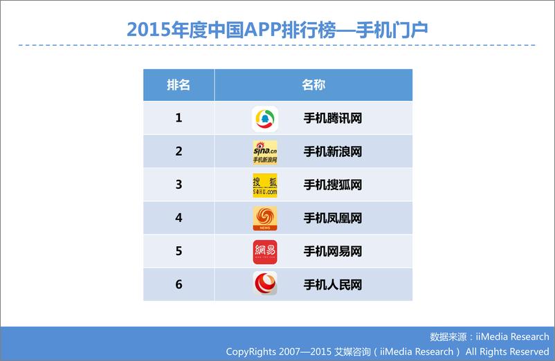 《2015年度APP排行榜》 - 第6页预览图