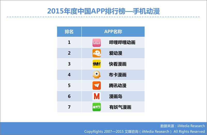 《2015年度APP排行榜》 - 第7页预览图