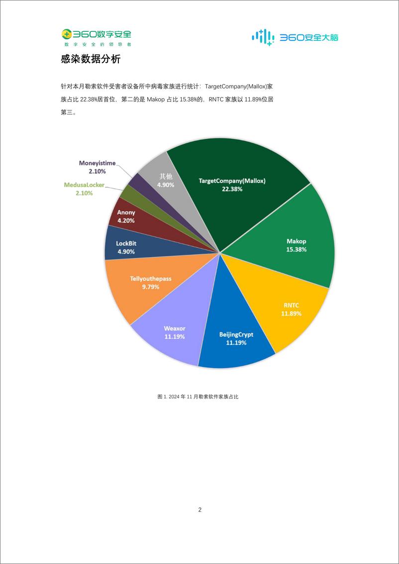 《2024年11月勒索软件流行态势分析-23页》 - 第3页预览图
