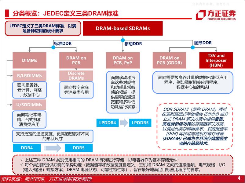 《方正证券-半导体行业专题报告：HBM高带宽内存，新一代DRAM解决方案-230424》 - 第4页预览图