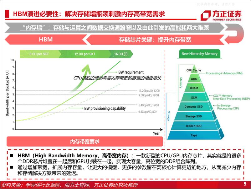 《方正证券-半导体行业专题报告：HBM高带宽内存，新一代DRAM解决方案-230424》 - 第5页预览图